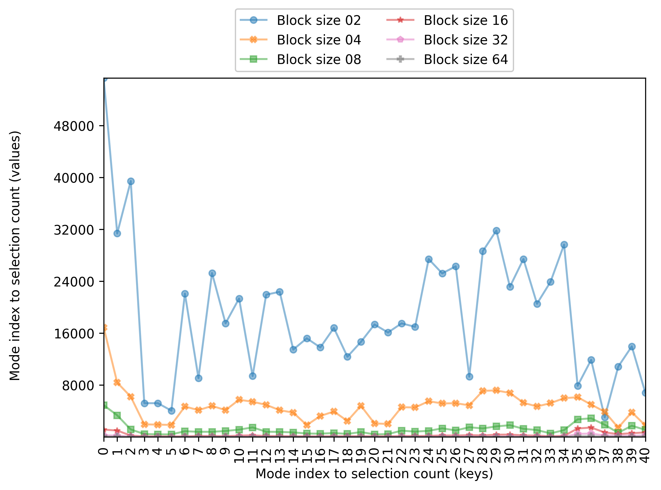 _images/DictNumericAnalyzer-mode_count-line-groupby__block_size__combine_groups.png