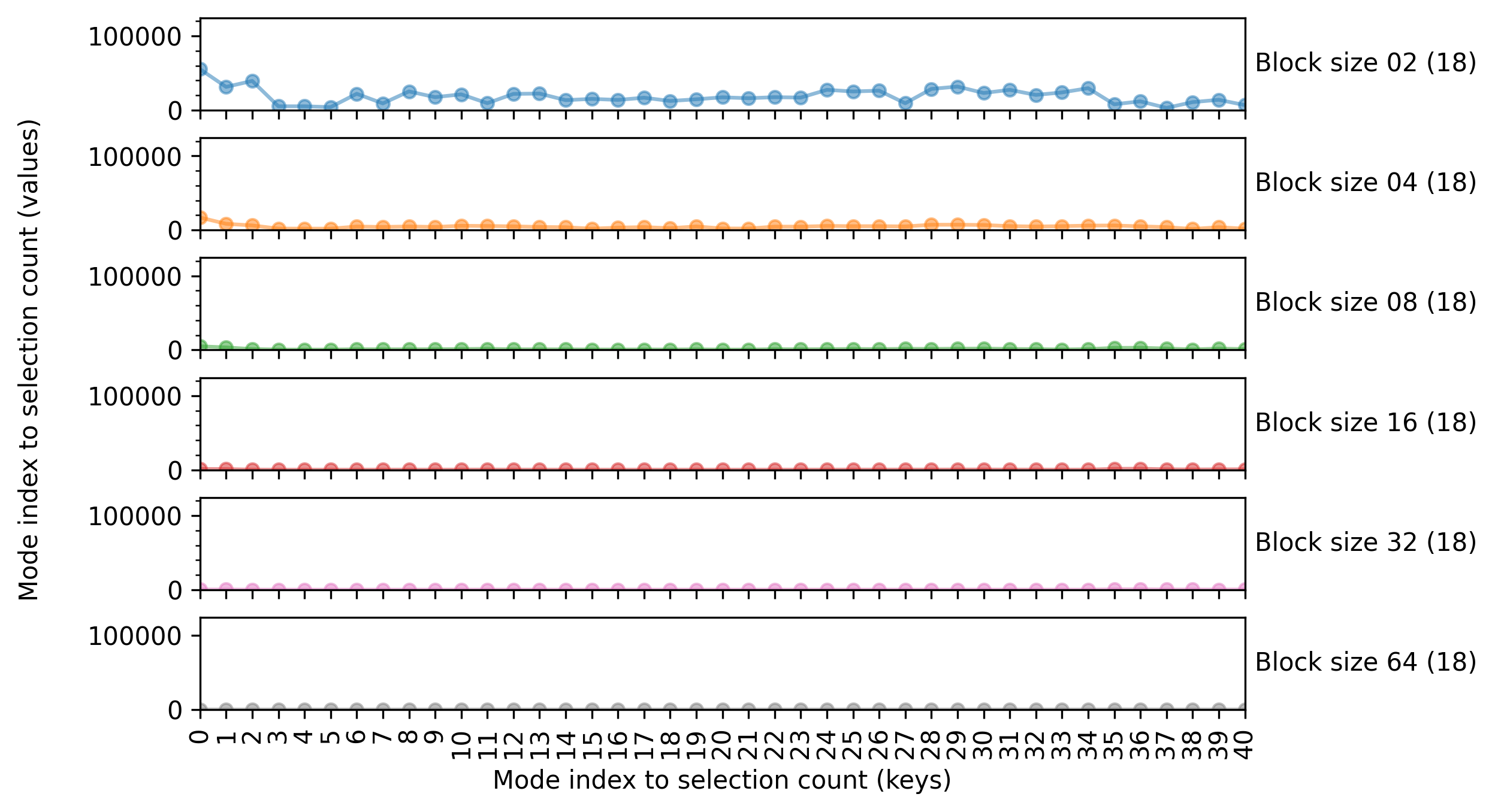 _images/DictNumericAnalyzer_mode_count_groupby-block_size_line.png