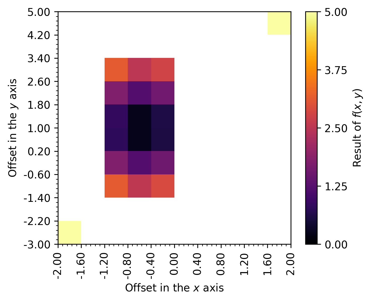 _images/ScalarNumeric2DAnalyzer-columns_x__y__fx-colormap.png