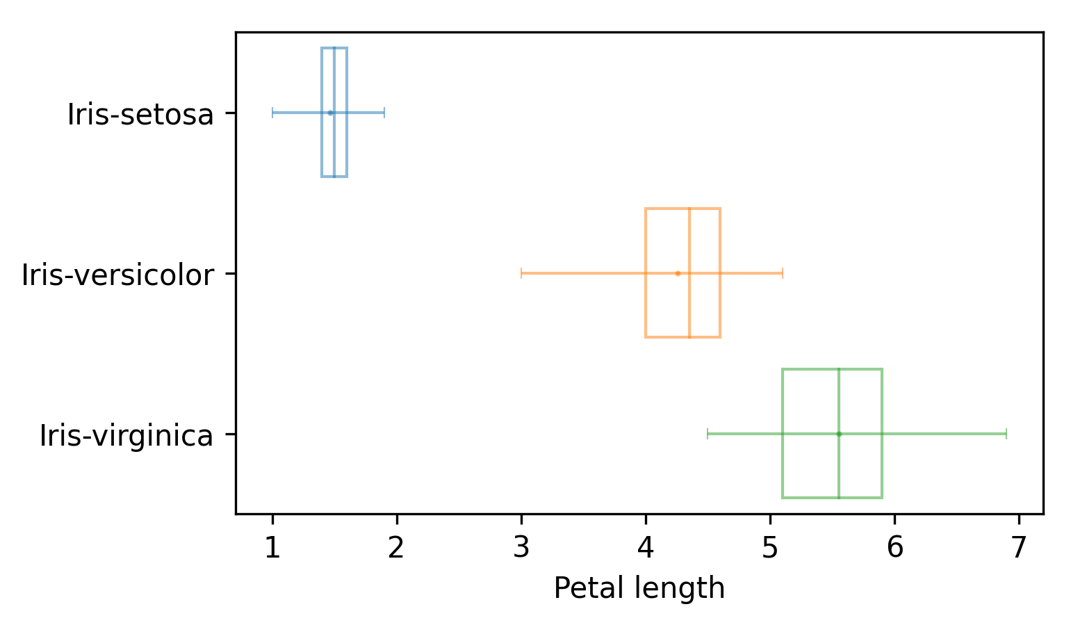 _images/ScalarNumericAnalyzer-petal_length-boxplot-groupby__class.png