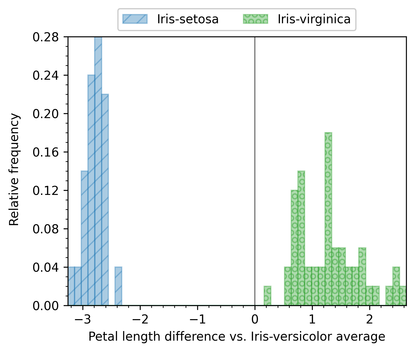 _images/ScalarNumericAnalyzer-petal_length-histogram-groupby__class-referencegroup__Iris-versicolor__combine_groups.png