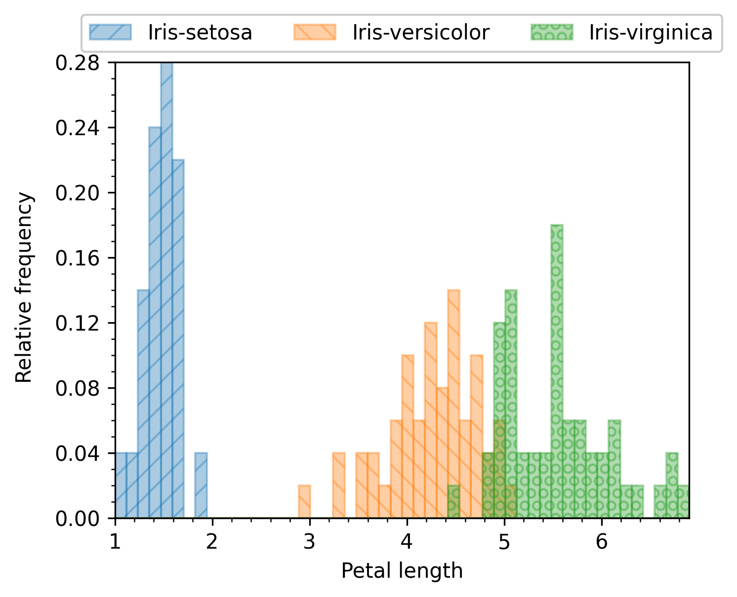 _images/ScalarNumericAnalyzer-petal_length-histogram-groupby__class__combine_groups.png