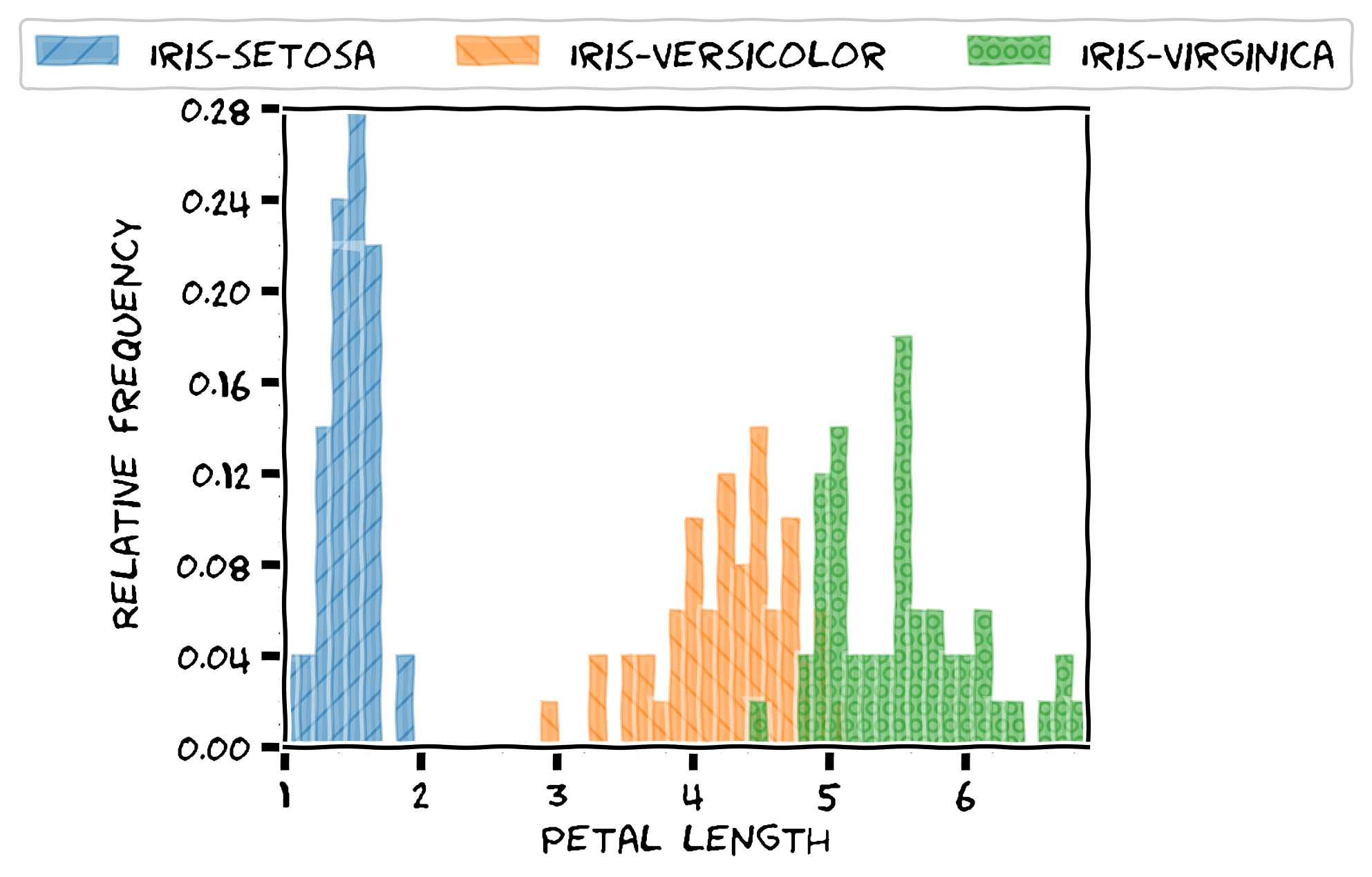 _images/ScalarNumericAnalyzer-petal_length-histogram-groupby__class__xkcd.png