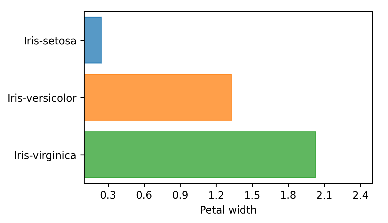 _images/ScalarNumericAnalyzer-petal_width-hbar-groupby__class.png