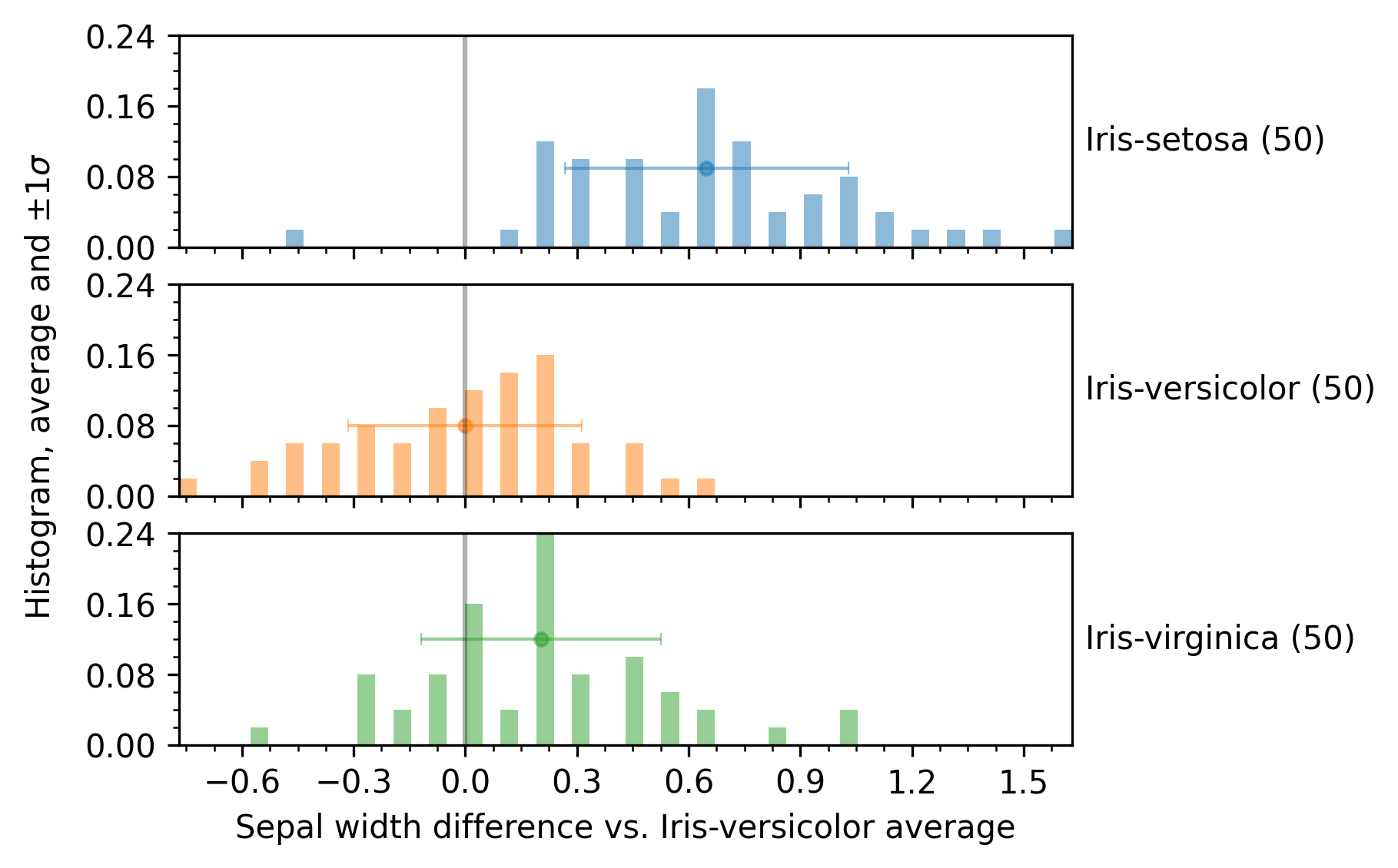 _images/ScalarNumericAnalyzer-sepal_width-histogram-groupby__class-referencegroup__Iris-versicolor.png