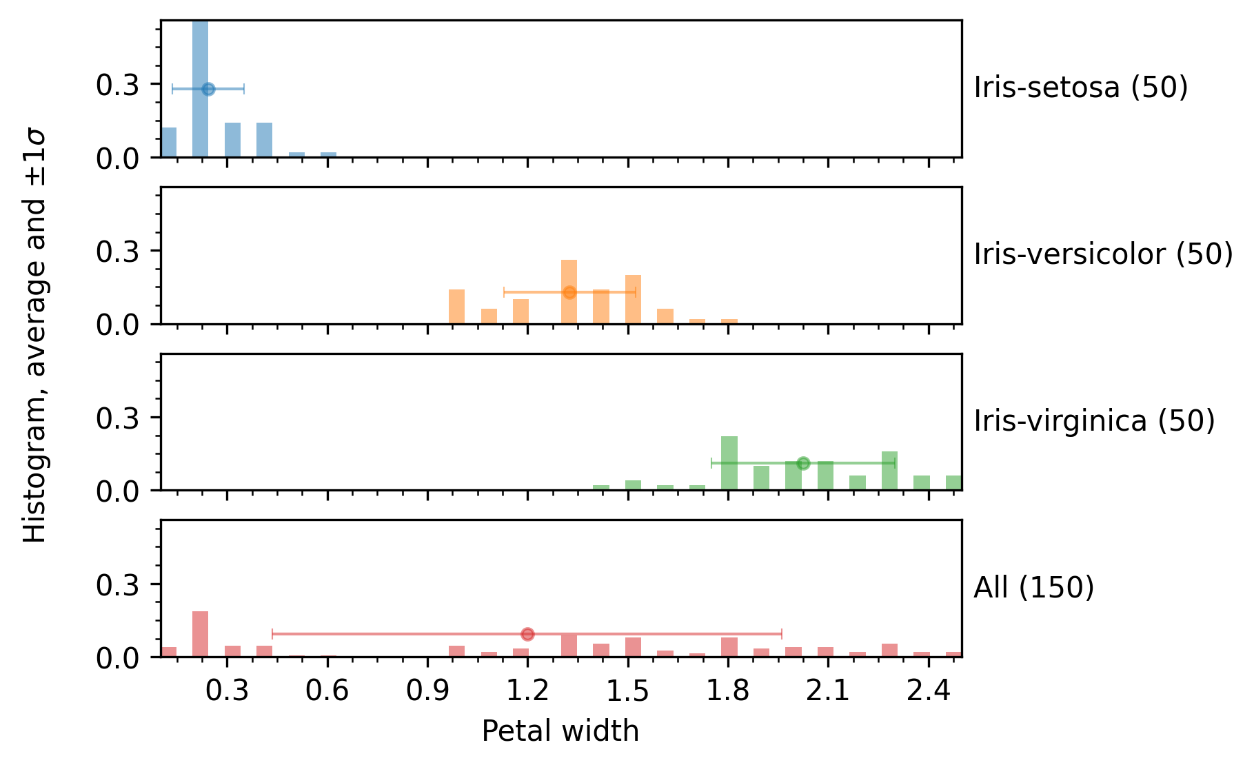 _images/ScalarNumericAnalyzer_petal_width_groupby-class_histogram.png