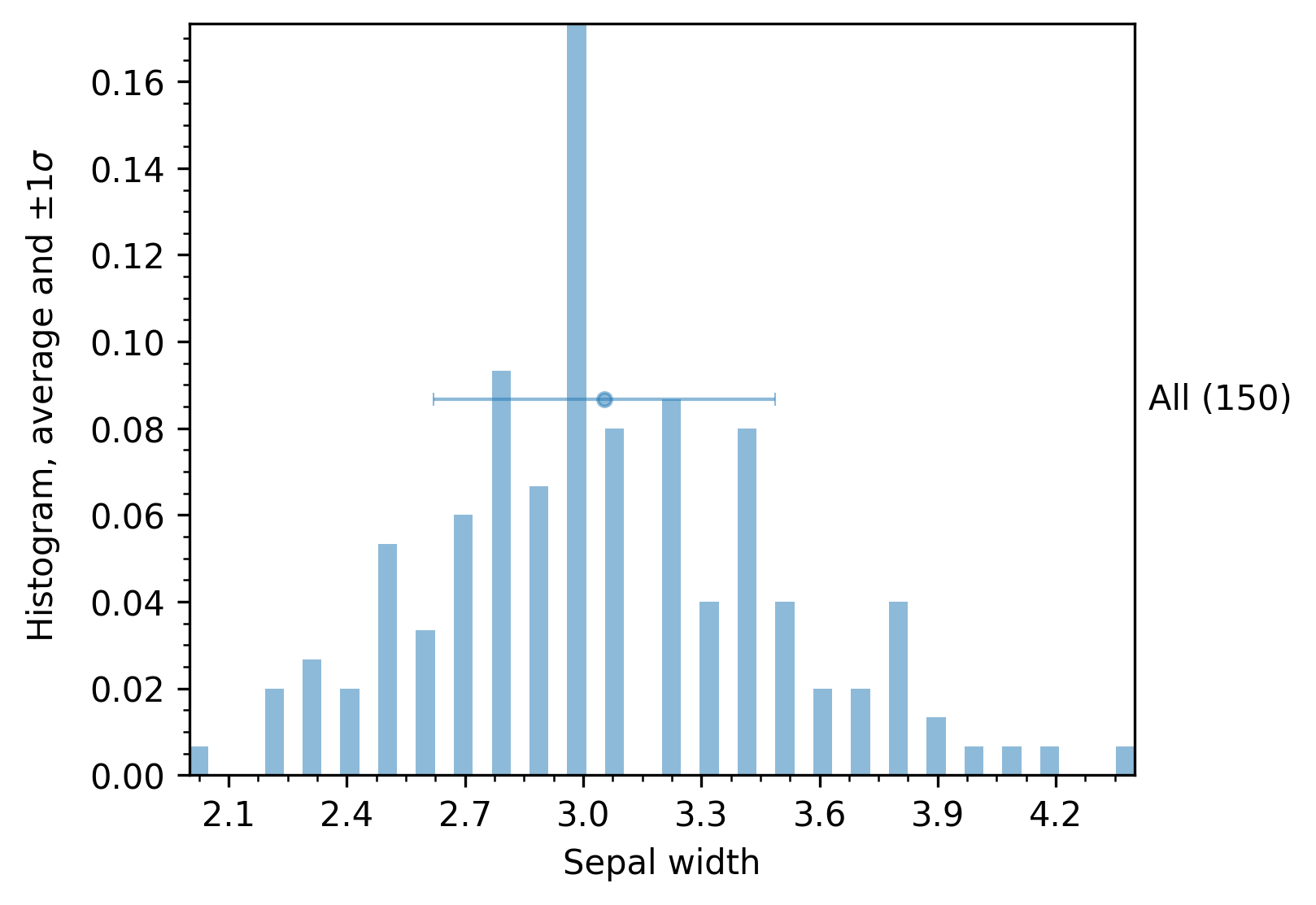 _images/ScalarNumericAnalyzer_sepal_width_groupby-None_histogram.png