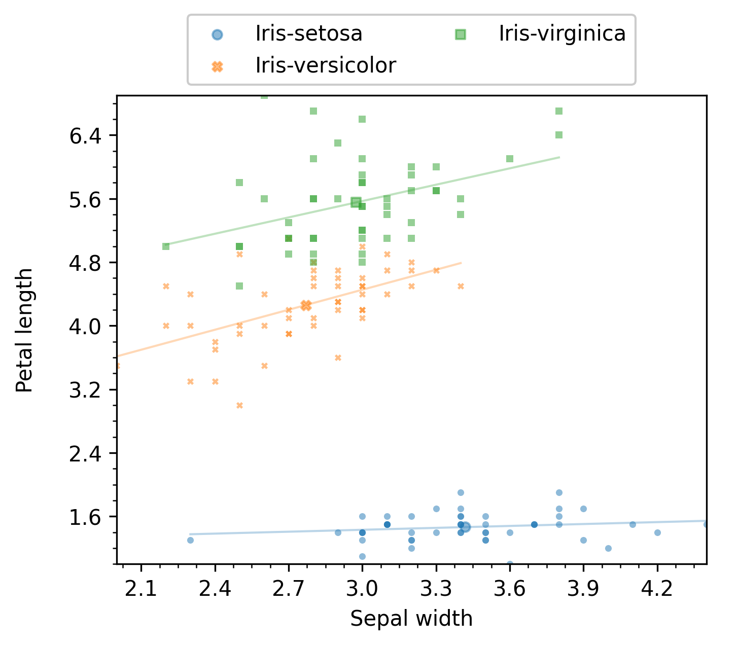 _images/TwoNumericAnalyzer-columns_sepal_width__petal_length-scatter-groupby__class_withregression.png