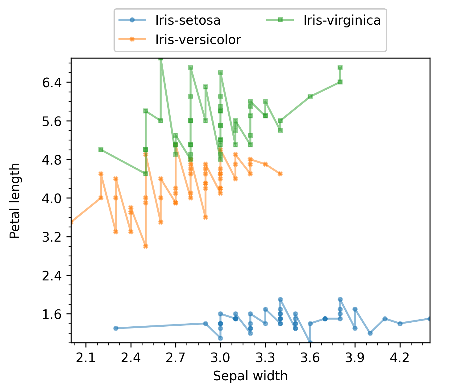 _images/TwoNumericAnalyzer-sepal_width__vs__petal_length-line-groupby__class.png