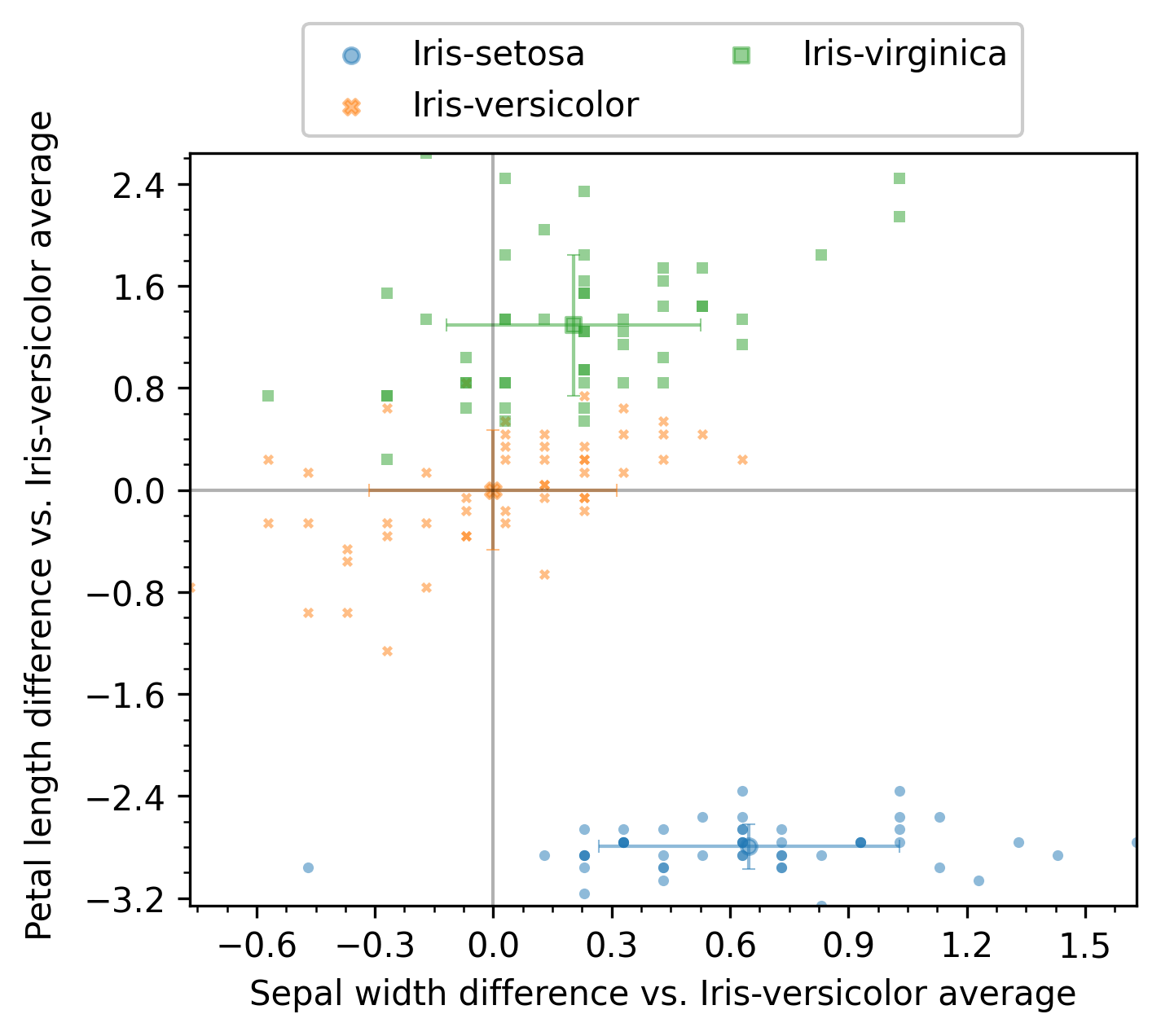 _images/TwoNumericAnalyzer-sepal_width__vs__petal_length-scatter-groupby__class-referencegroup__Iris-versicolor.png