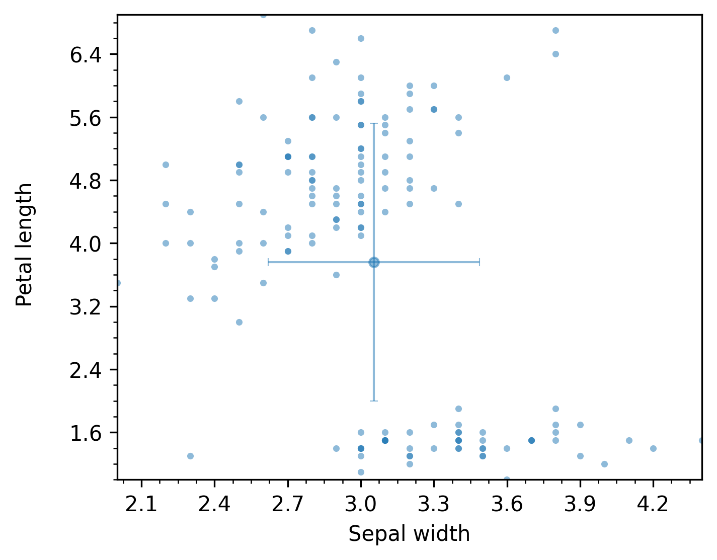 _images/TwoNumericAnalyzer_sepal_width__petal_length_groupby-None_scatter.png