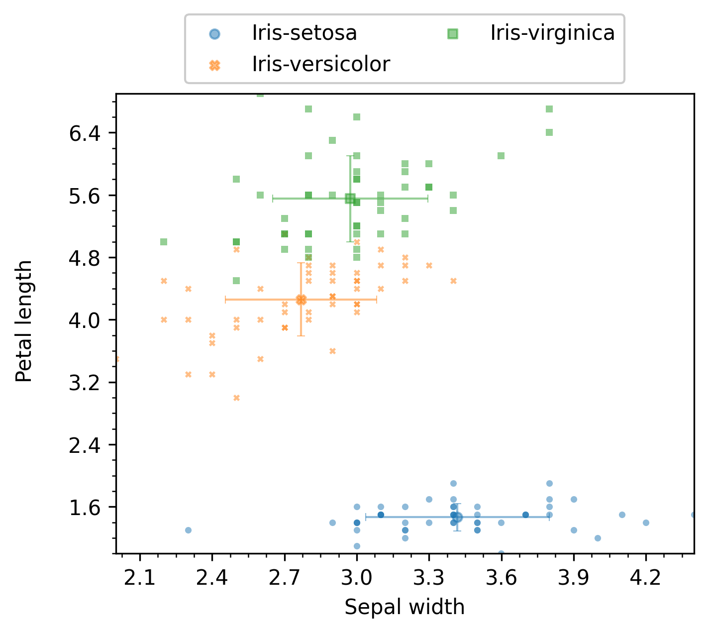 _images/TwoNumericAnalyzer_sepal_width__petal_length_groupby-class_scatter.png